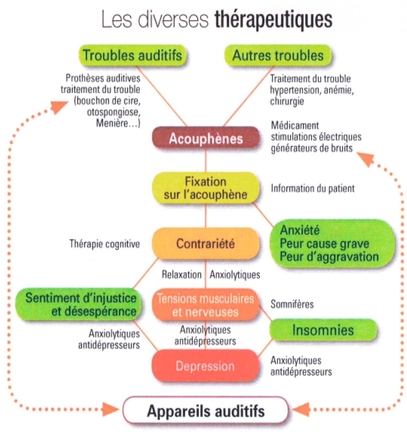 Descr. accouphène